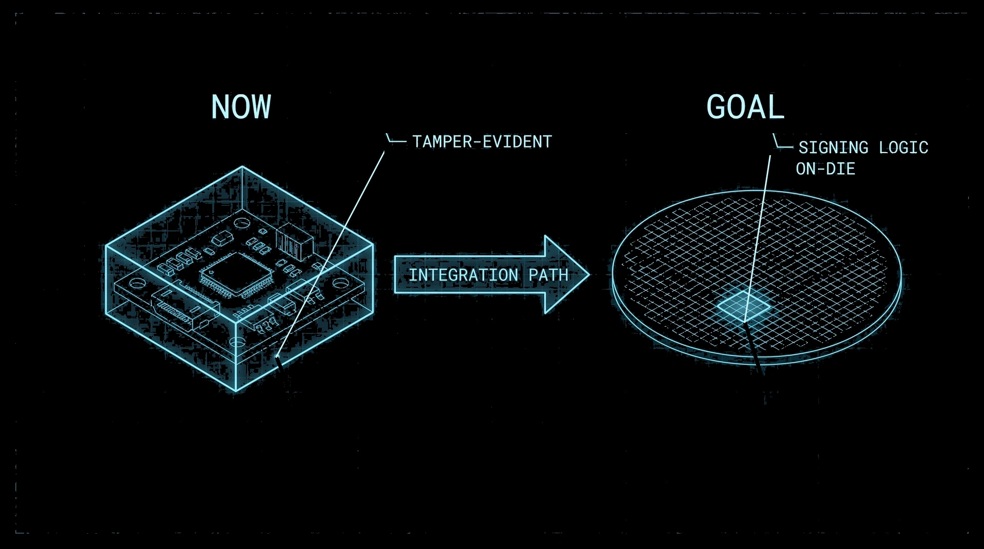 Hardware roadmap illustration: now, a standalone signing PCB encased in tamper-evident resin; the goal, signing logic embedded directly on the image-sensor die.